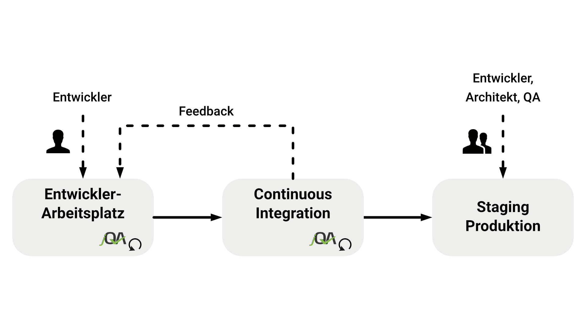 Automatisierte Architekturvalidierung und kontinuierliches Feedback mit jQAssistant im Entwicklungsprozess