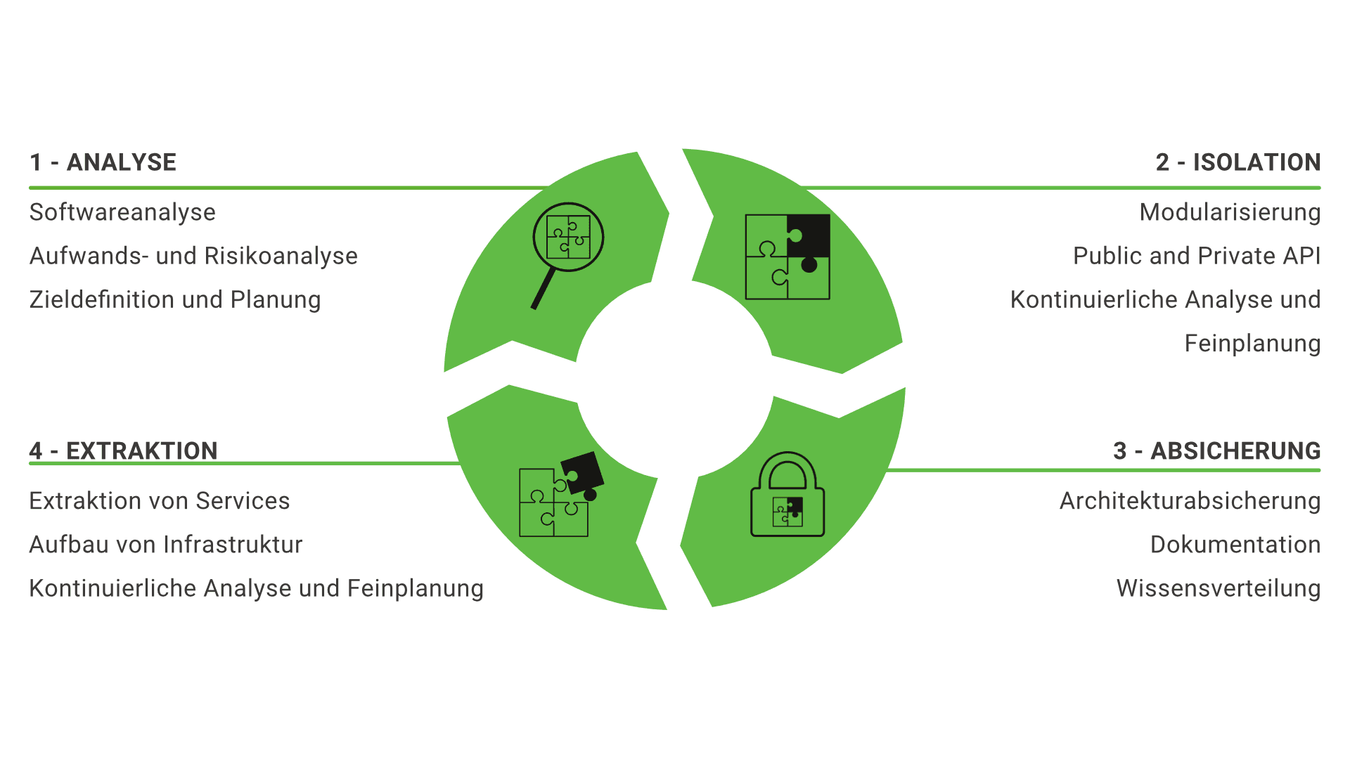 Die vier Phasen des iterativen AISE-Prozesses