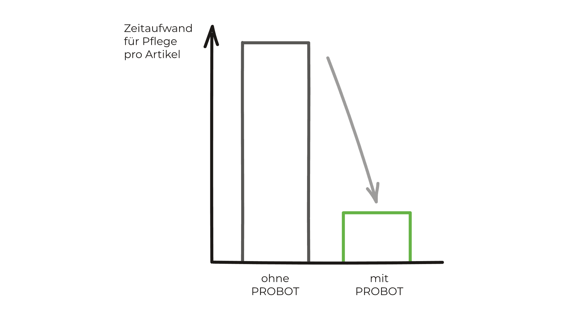 Der Pflegeaufwand pro Artikel sinkt mit dem Einsatz von PROBOT um mehr als 70%.