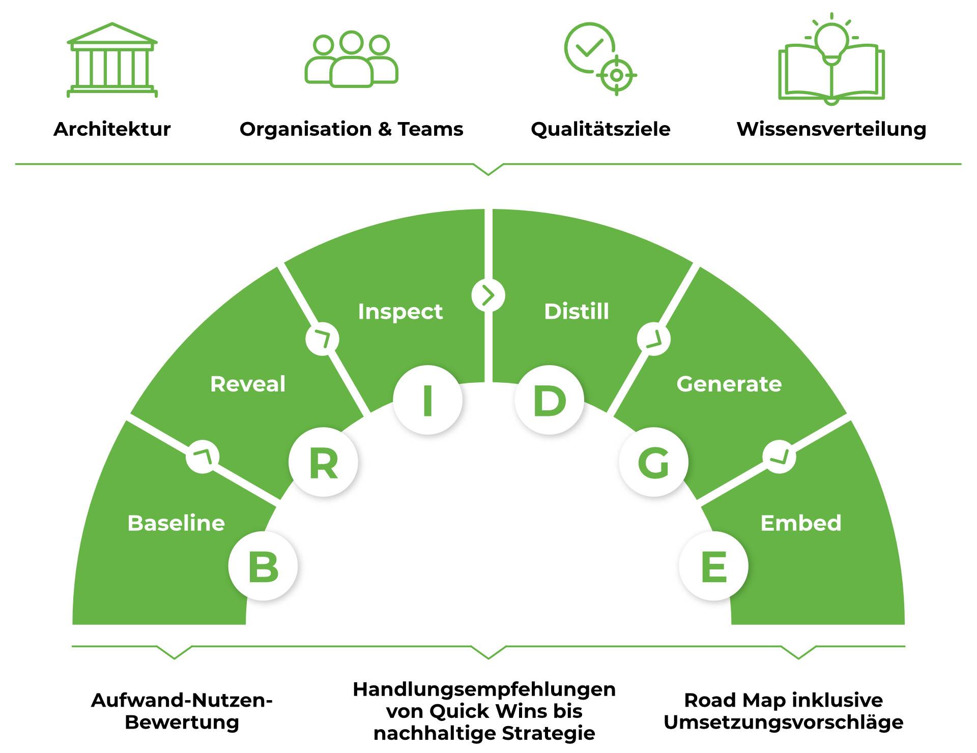 Übersicht Beratungsprozess BRIDGE