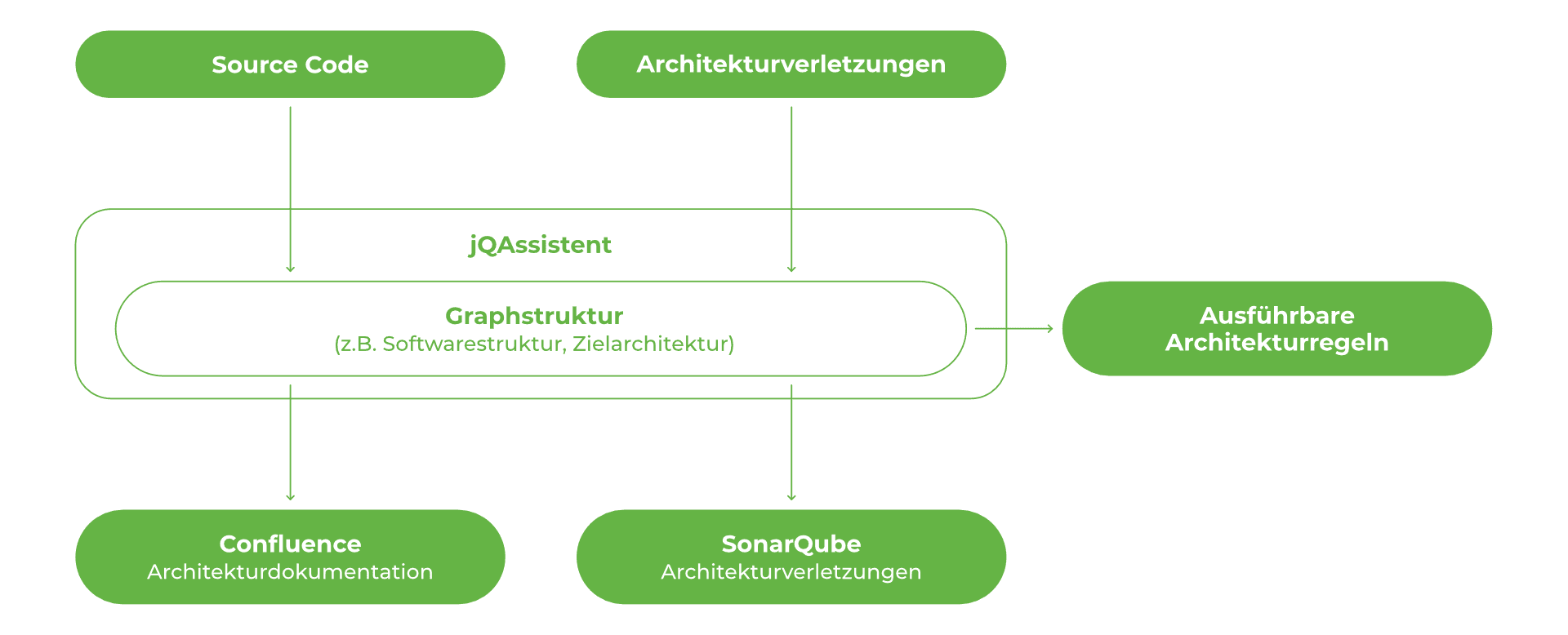 Darstellung der Toolchain zur Qualitätssicherung der Architektur