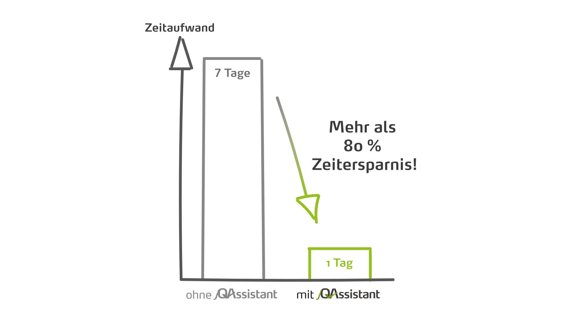 Abbildung 3:  Neue Services können jetzt durch die getroffenen Maßnahmen wesentlich schneller bereitgestellt werden.